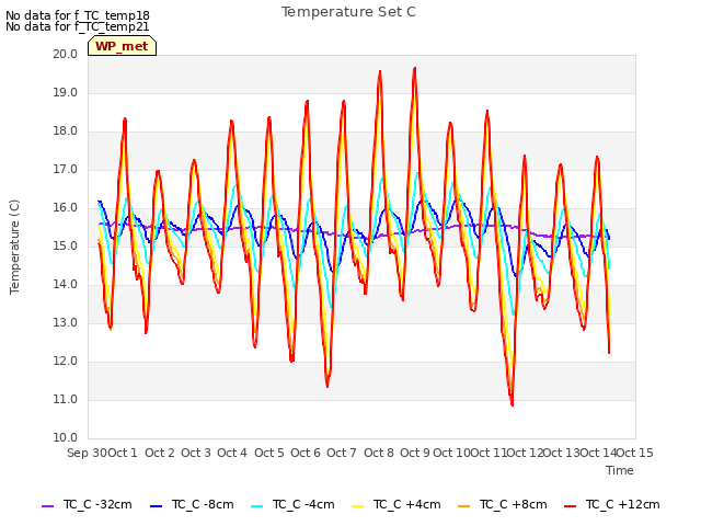 plot of Temperature Set C