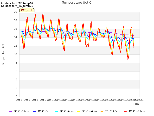 plot of Temperature Set C