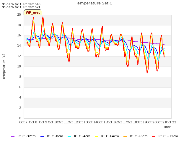 plot of Temperature Set C