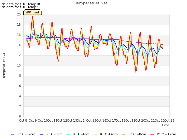 plot of Temperature Set C