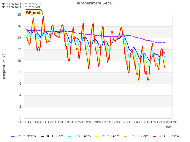 plot of Temperature Set C