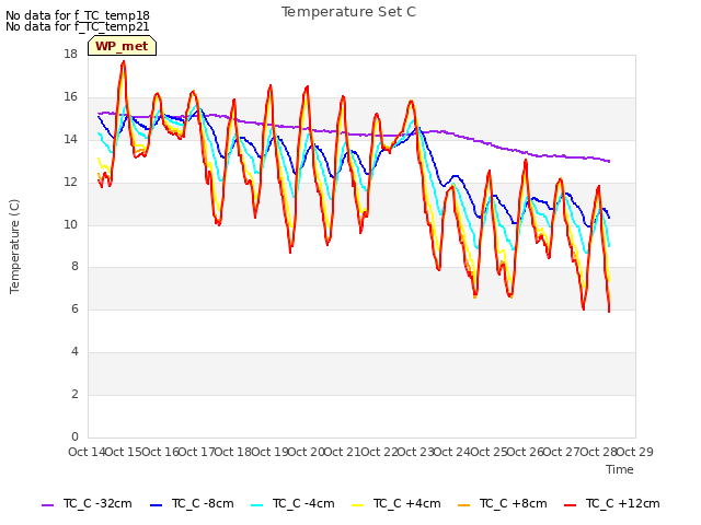 plot of Temperature Set C