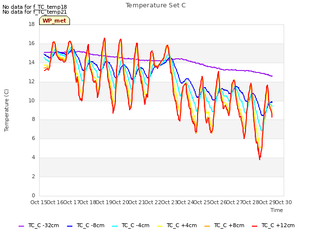 plot of Temperature Set C