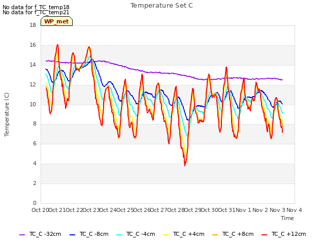 plot of Temperature Set C