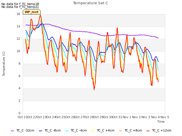 plot of Temperature Set C