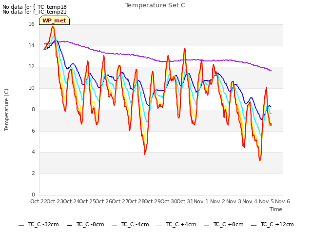 plot of Temperature Set C