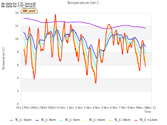 plot of Temperature Set C