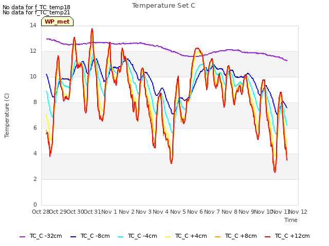 plot of Temperature Set C