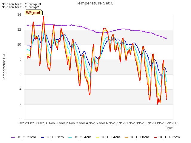 plot of Temperature Set C