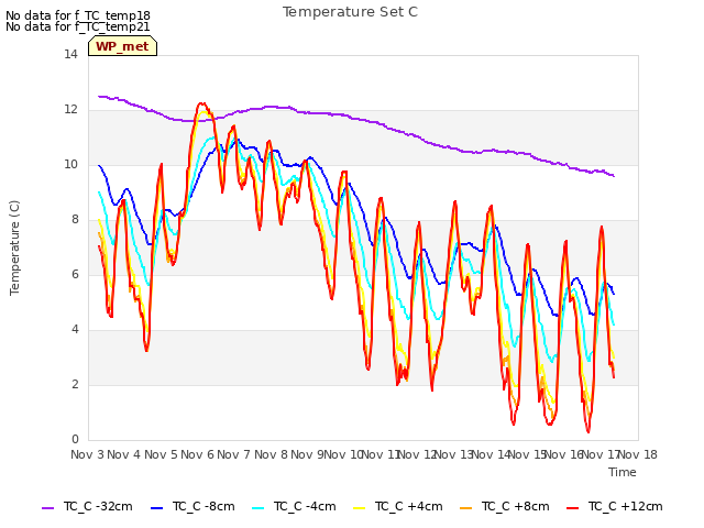 plot of Temperature Set C