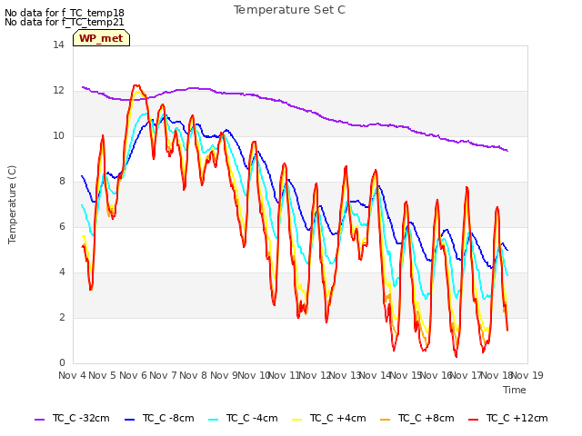 plot of Temperature Set C