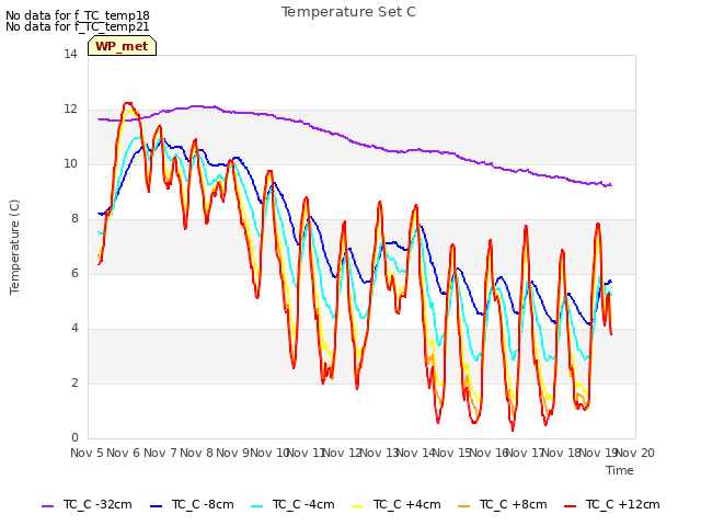 plot of Temperature Set C