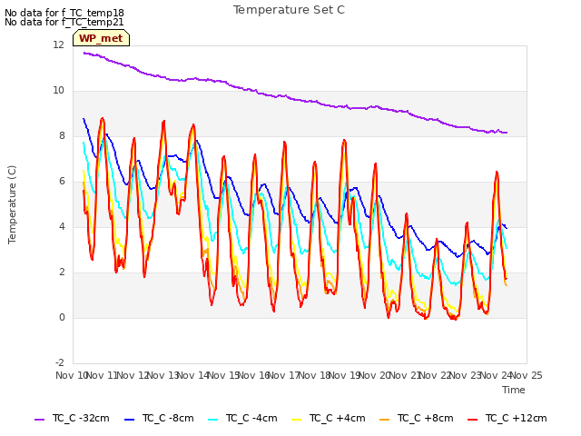 plot of Temperature Set C