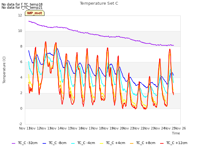 plot of Temperature Set C