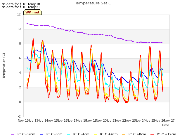 plot of Temperature Set C