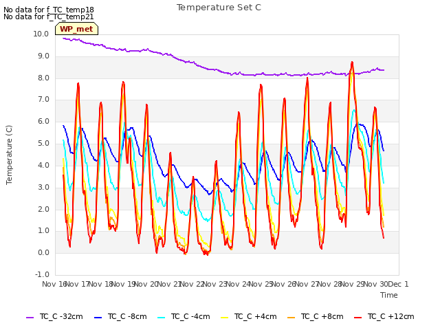plot of Temperature Set C