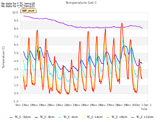 plot of Temperature Set C