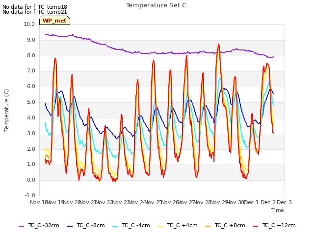 plot of Temperature Set C