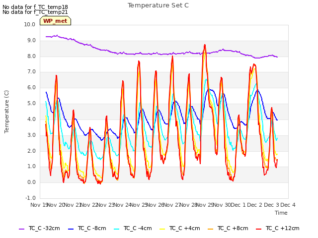 plot of Temperature Set C