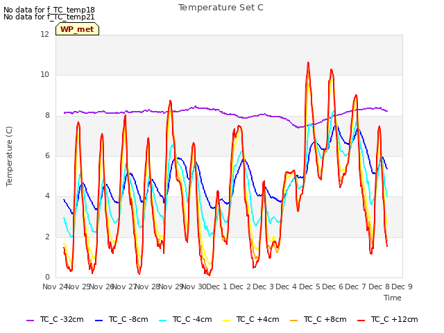 plot of Temperature Set C