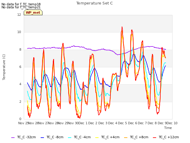 plot of Temperature Set C