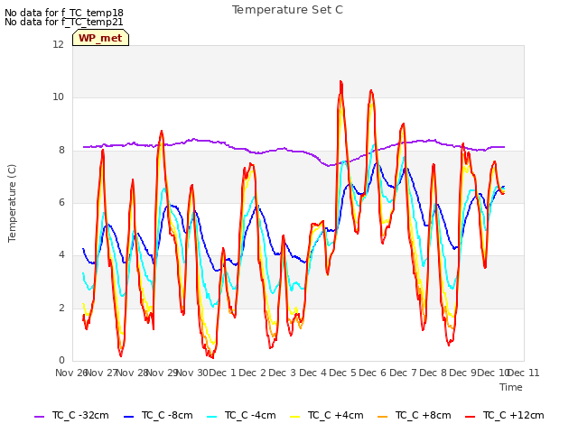 plot of Temperature Set C