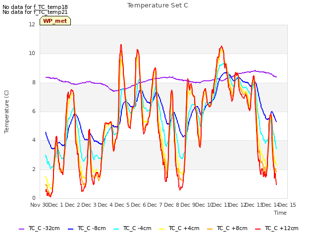 plot of Temperature Set C