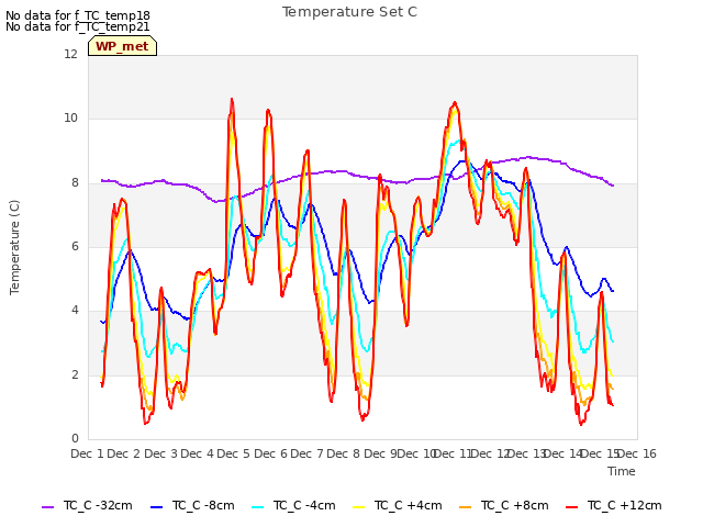 plot of Temperature Set C