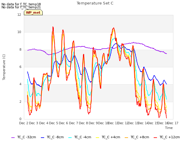 plot of Temperature Set C