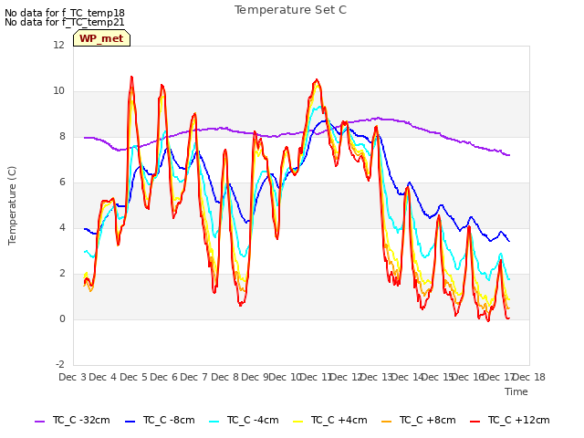 plot of Temperature Set C