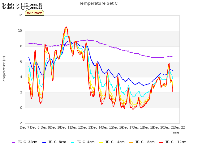 plot of Temperature Set C