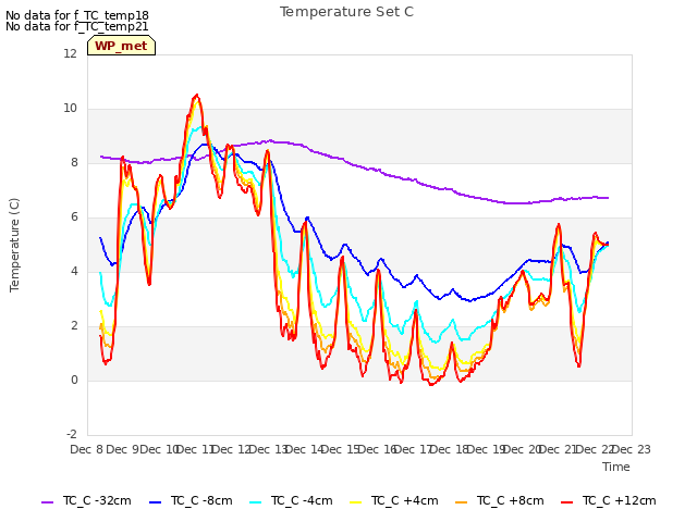 plot of Temperature Set C