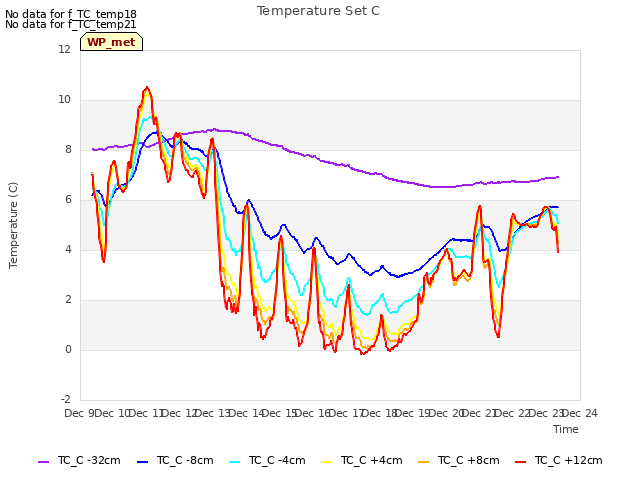 plot of Temperature Set C