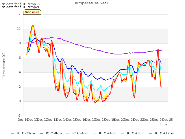 plot of Temperature Set C