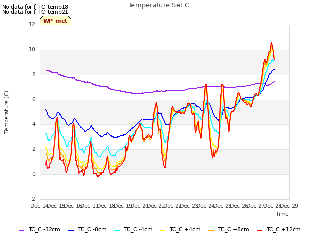 plot of Temperature Set C