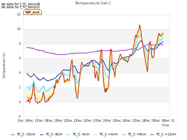 plot of Temperature Set C