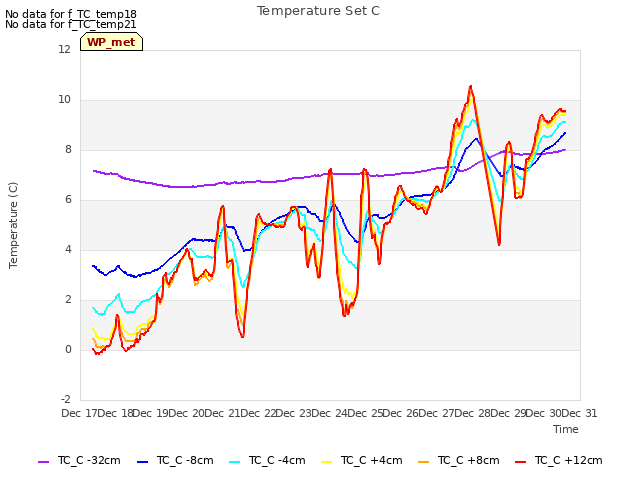 plot of Temperature Set C