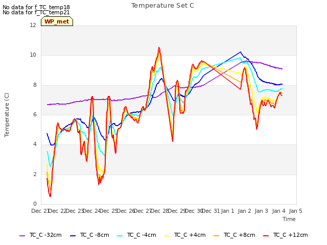 plot of Temperature Set C