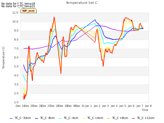 plot of Temperature Set C