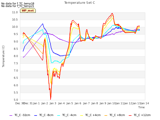 plot of Temperature Set C