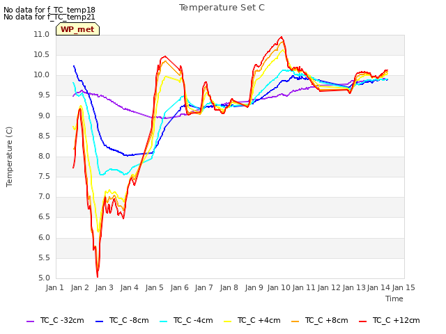 plot of Temperature Set C