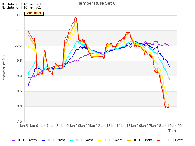 plot of Temperature Set C