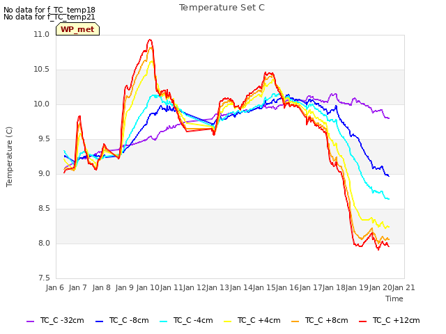 plot of Temperature Set C