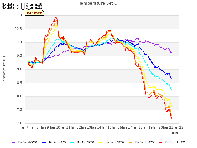 plot of Temperature Set C