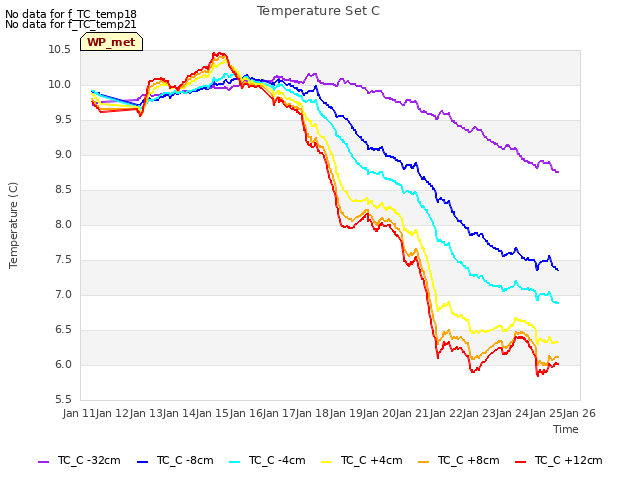 plot of Temperature Set C