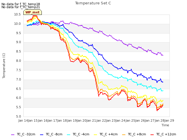 plot of Temperature Set C
