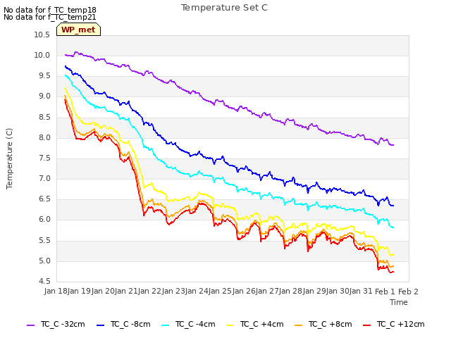 plot of Temperature Set C