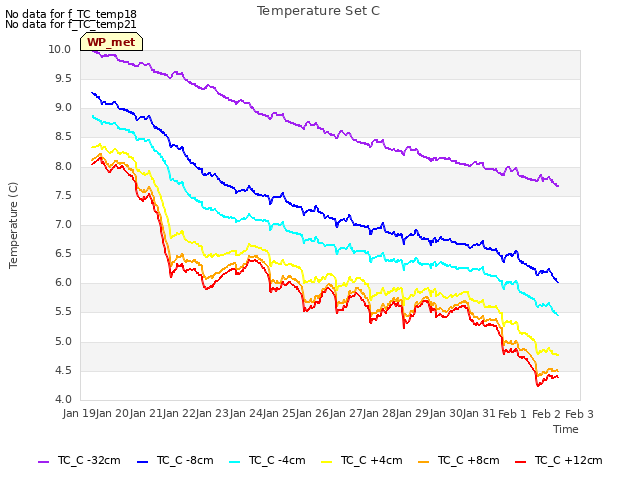 plot of Temperature Set C