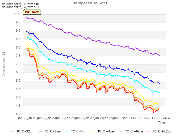 plot of Temperature Set C