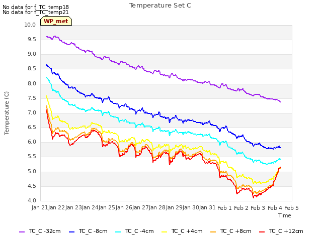 plot of Temperature Set C